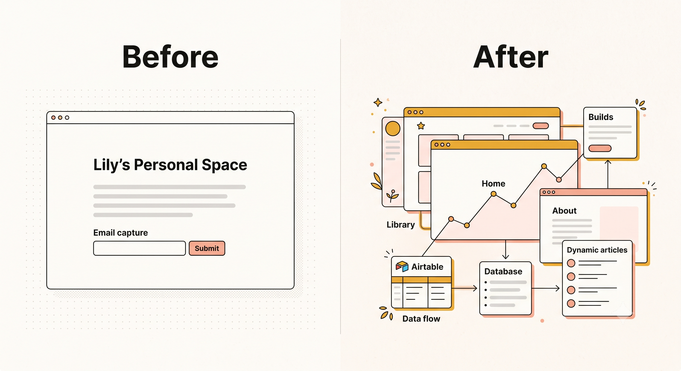 Before: a single webpage with an email capture form and placeholder content. After: a full site system with Home, Library, Builds, and About pages, dynamic articles powered by Airtable.