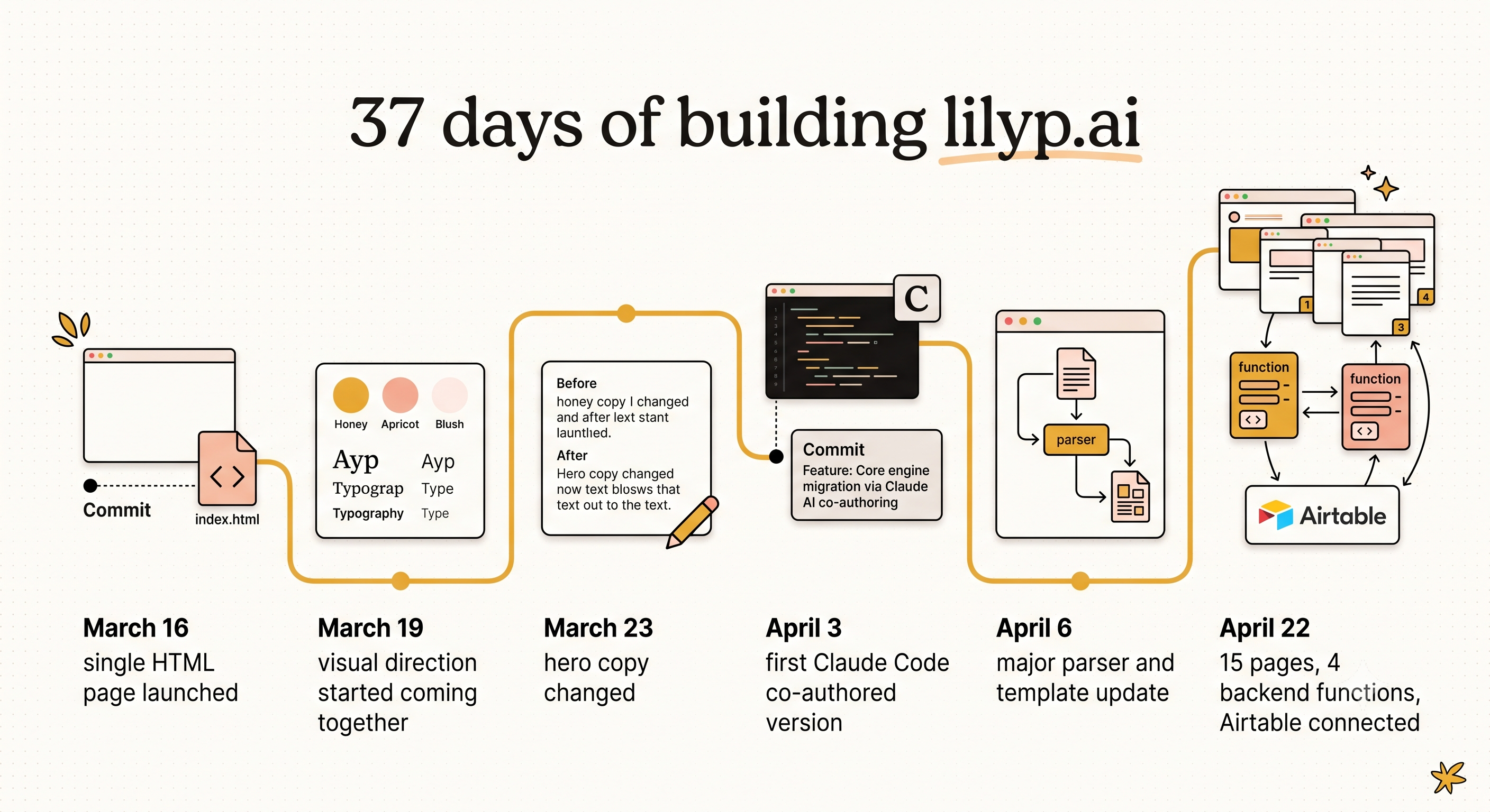 A timeline showing 6 milestones across 37 days: March 16 single HTML page launched, March 19 visual direction coming together, March 23 hero copy changed, April 3 first Claude Code co-authored version, April 6 major parser and template update, April 22 15 pages and Airtable connected.