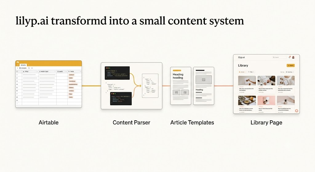 A diagram showing how content flows through the site: Airtable as the source, through a content parser, into article templates, and out to the Library page.