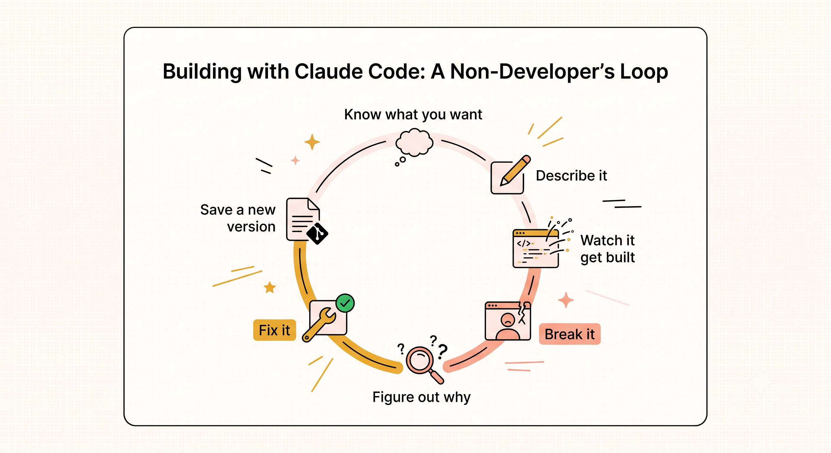 A circular diagram illustrating the non-developer's loop: Know what you want, Describe it, Watch it get built, Break it, Figure out why, Fix it, Save a new version, then repeat.